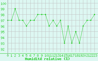 Courbe de l'humidit relative pour La Beaume (05)