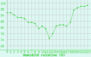 Courbe de l'humidit relative pour Chivenor