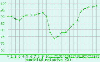 Courbe de l'humidit relative pour Ploudalmezeau (29)