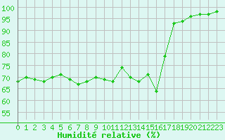 Courbe de l'humidit relative pour Figari (2A)