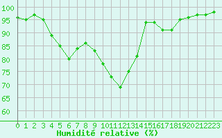 Courbe de l'humidit relative pour Campistrous (65)