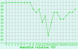 Courbe de l'humidit relative pour Lorient (56)