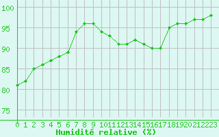 Courbe de l'humidit relative pour La Chapelle-Bouxic (35)