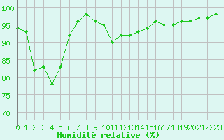 Courbe de l'humidit relative pour Tarbes (65)