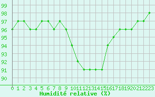 Courbe de l'humidit relative pour Amstetten
