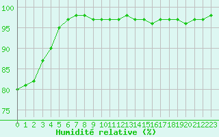 Courbe de l'humidit relative pour Carcassonne (11)