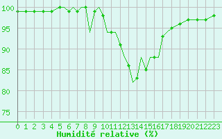 Courbe de l'humidit relative pour Culdrose