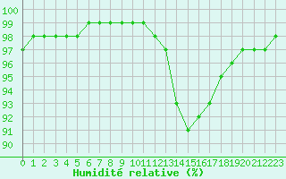 Courbe de l'humidit relative pour Lannion (22)