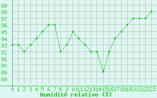 Courbe de l'humidit relative pour Poertschach