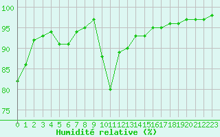 Courbe de l'humidit relative pour Toulon (83)