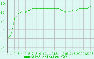 Courbe de l'humidit relative pour Lorient (56)