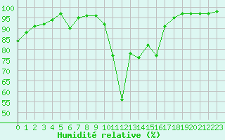 Courbe de l'humidit relative pour Stryn