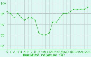 Courbe de l'humidit relative pour Langres (52) 