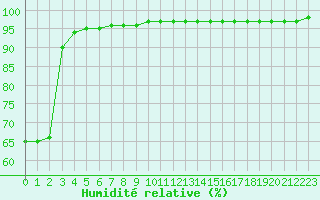 Courbe de l'humidit relative pour Brigueuil (16)