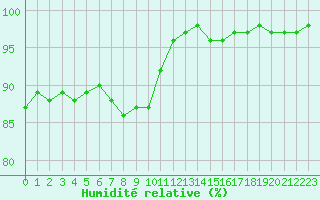 Courbe de l'humidit relative pour Marquise (62)