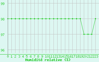 Courbe de l'humidit relative pour Cherbourg (50)
