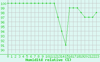 Courbe de l'humidit relative pour Chteau-Chinon (58)