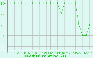 Courbe de l'humidit relative pour Luedge-Paenbruch