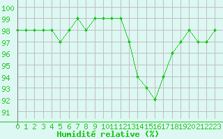 Courbe de l'humidit relative pour Limoges (87)
