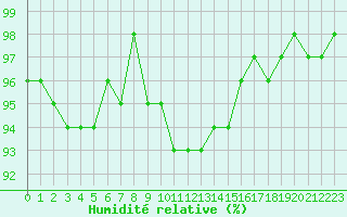 Courbe de l'humidit relative pour Pinsot (38)