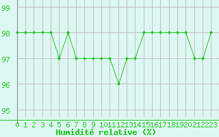 Courbe de l'humidit relative pour Envalira (And)