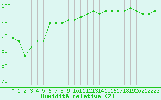 Courbe de l'humidit relative pour Santander (Esp)