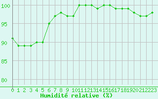 Courbe de l'humidit relative pour Skulte