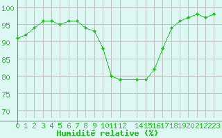 Courbe de l'humidit relative pour Dourbes (Be)
