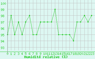 Courbe de l'humidit relative pour Nonaville (16)