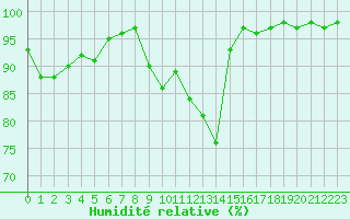 Courbe de l'humidit relative pour Hultsfred Swedish Air Force Base