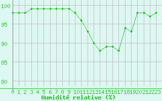 Courbe de l'humidit relative pour Dole-Tavaux (39)