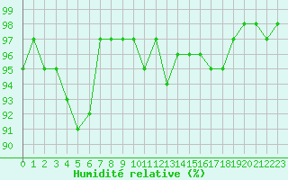 Courbe de l'humidit relative pour Muret (31)