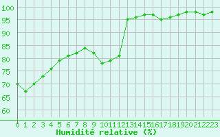 Courbe de l'humidit relative pour Limoges (87)