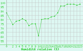 Courbe de l'humidit relative pour Souprosse (40)