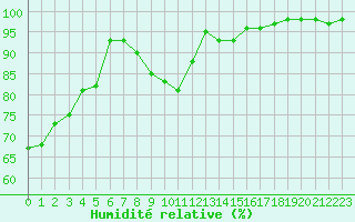 Courbe de l'humidit relative pour Charleroi (Be)