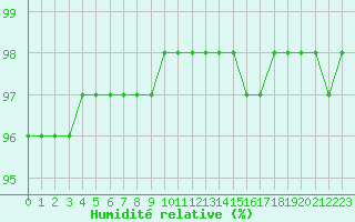 Courbe de l'humidit relative pour Saint-Laurent-du-Pont (38)