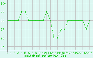 Courbe de l'humidit relative pour Mirebeau (86)