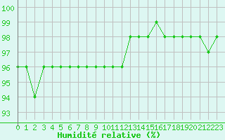 Courbe de l'humidit relative pour Feldberg-Schwarzwald (All)