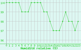 Courbe de l'humidit relative pour Cazats (33)