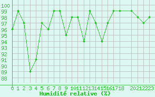 Courbe de l'humidit relative pour Cairnwell