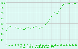 Courbe de l'humidit relative pour Ascros (06)