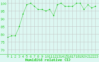 Courbe de l'humidit relative pour Robiei