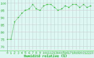 Courbe de l'humidit relative pour Hestrud (59)