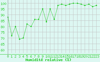 Courbe de l'humidit relative pour La Mongie (65)