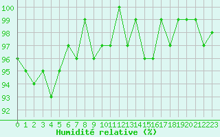 Courbe de l'humidit relative pour Berson (33)