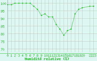 Courbe de l'humidit relative pour Florennes (Be)