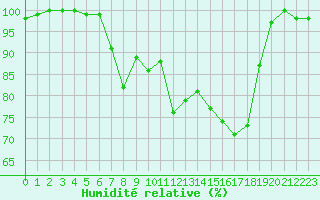 Courbe de l'humidit relative pour La Brvine (Sw)