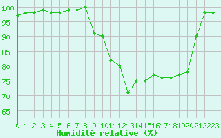 Courbe de l'humidit relative pour Deauville (14)