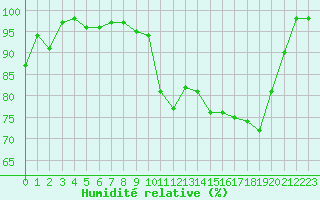Courbe de l'humidit relative pour Ussel-Thalamy (19)