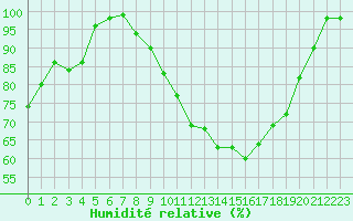 Courbe de l'humidit relative pour Pontoise - Cormeilles (95)